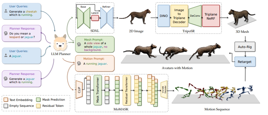 Motion Avatar: Generate Human and Animal Avatars with Arbitrary Motion